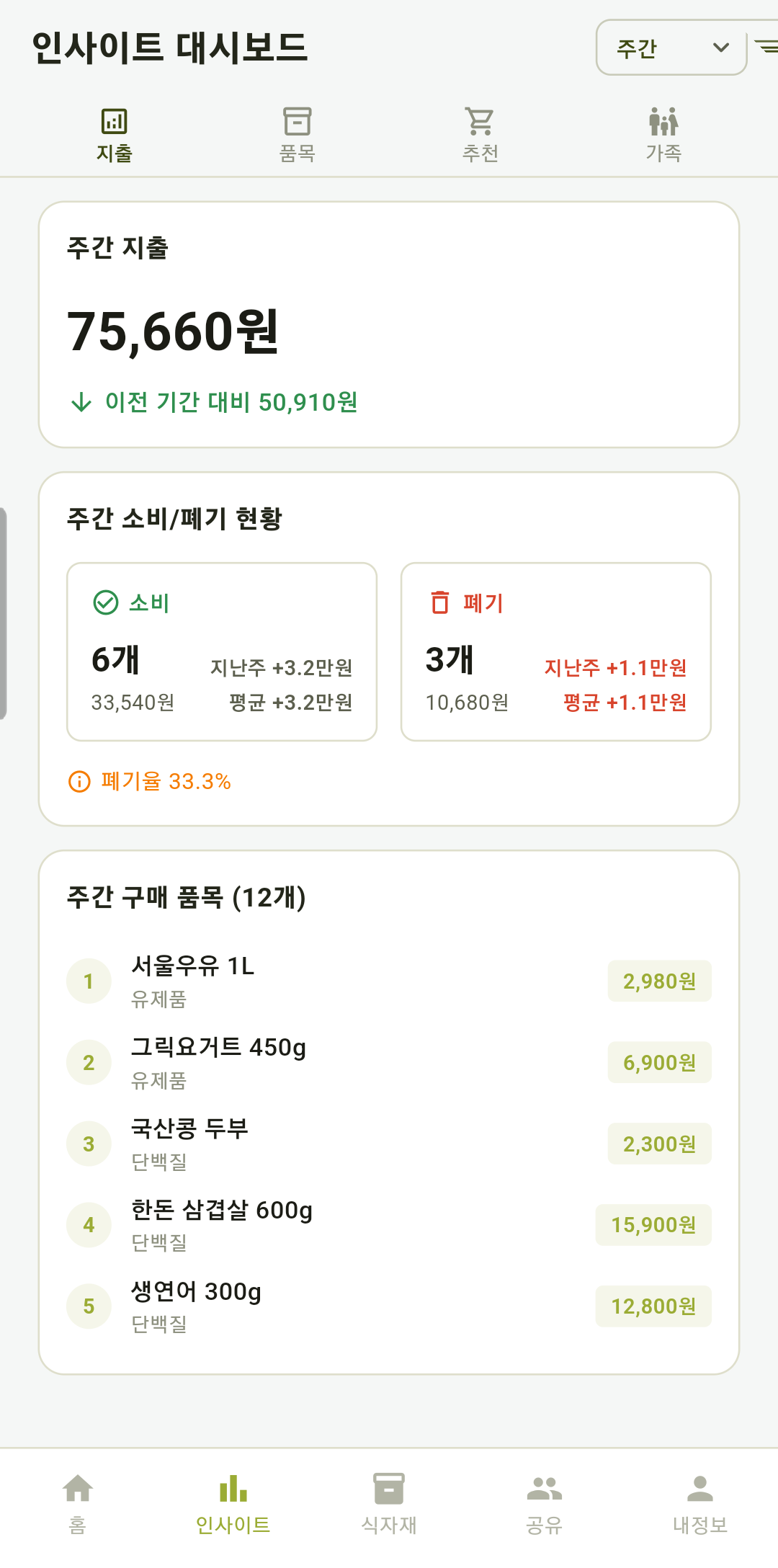 인사이트 화면: 주간 지출, 소비와 폐기 개수, 구매 품목